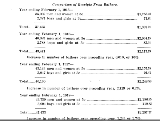 Branch Bath #2 1918 annual report